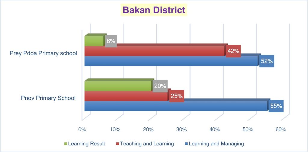 Bar chart: Bakan schools scored 52–55% for managing, 25–42% for teaching and 6–20% for learning result.