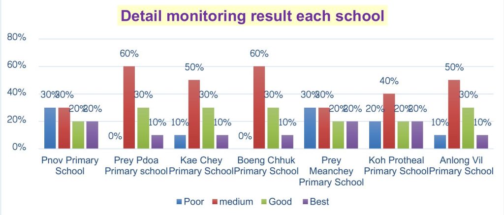 Bar chart: share of indicators rated poor, medium, good or best at seven schools, with medium highest at most.