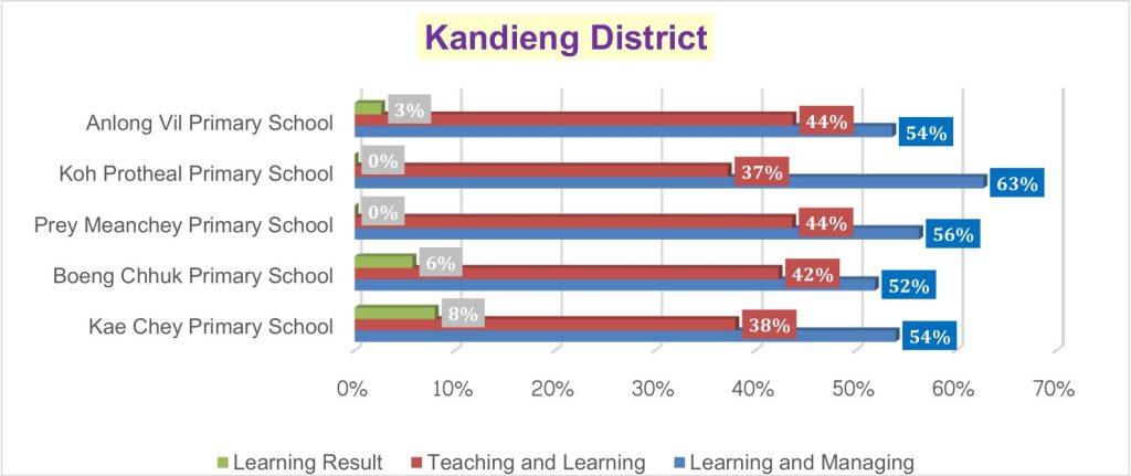 Bar chart: Kandieng schools scored 52–63% for managing, 37–44% for teaching and 0–8% for learning result.