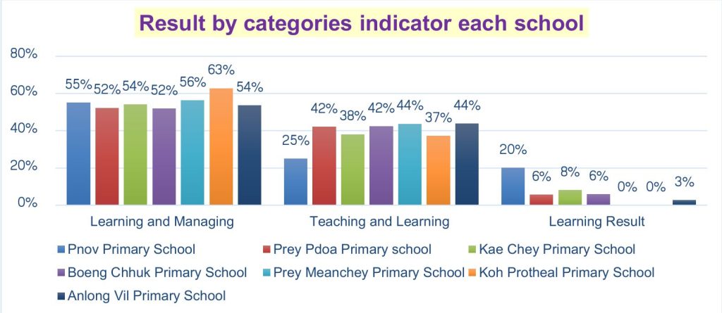 Bar chart: scores by category for seven schools, from 52–63% for managing down to 0–20% for learning result.