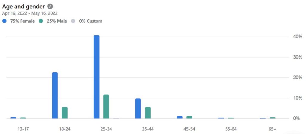 Bar chart: most Facebook group members are women aged 25 to 34, with 75% female and 25% male overall.