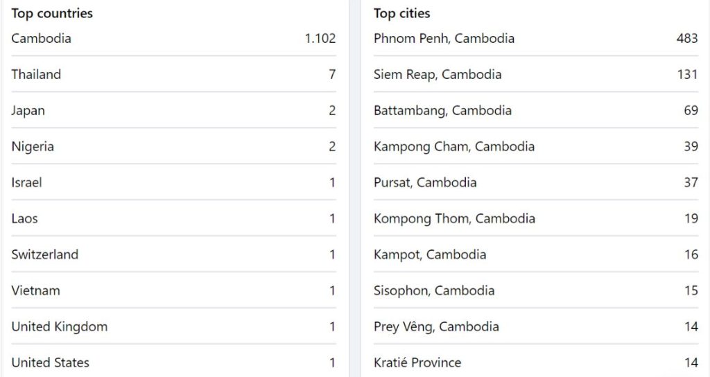 Table: Facebook group members by country and city, mostly in Cambodia (1,102) with Phnom Penh (483) the top city.