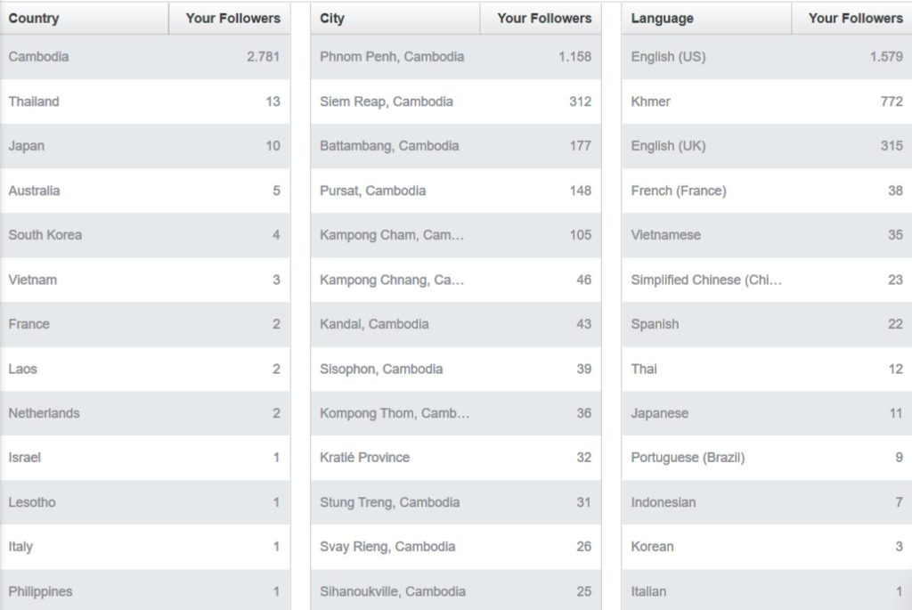 Table: Facebook page followers by country, city and language, mostly in Cambodia (2,781) and Phnom Penh (1,158).