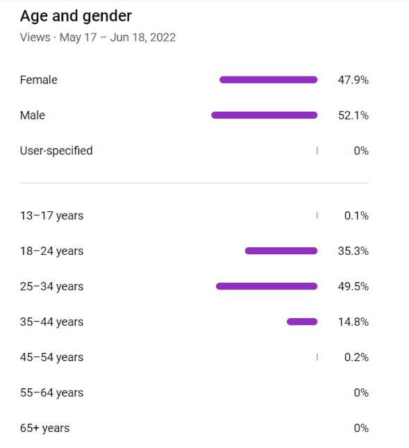 Chart: YouTube viewers are 52.1% male and 47.9% female, mostly aged 25 to 34 (49.5%) and 18 to 24 (35.3%).