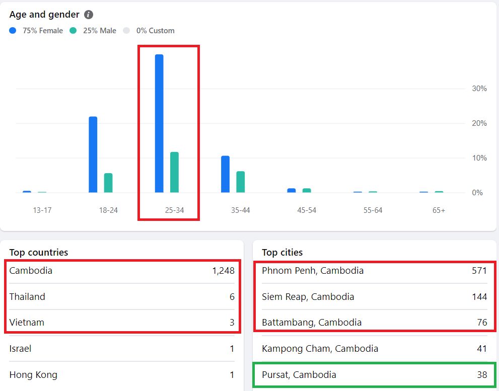Chart: most Facebook group members are women aged 25 to 34; 1,248 live in Cambodia, 571 in Phnom Penh.