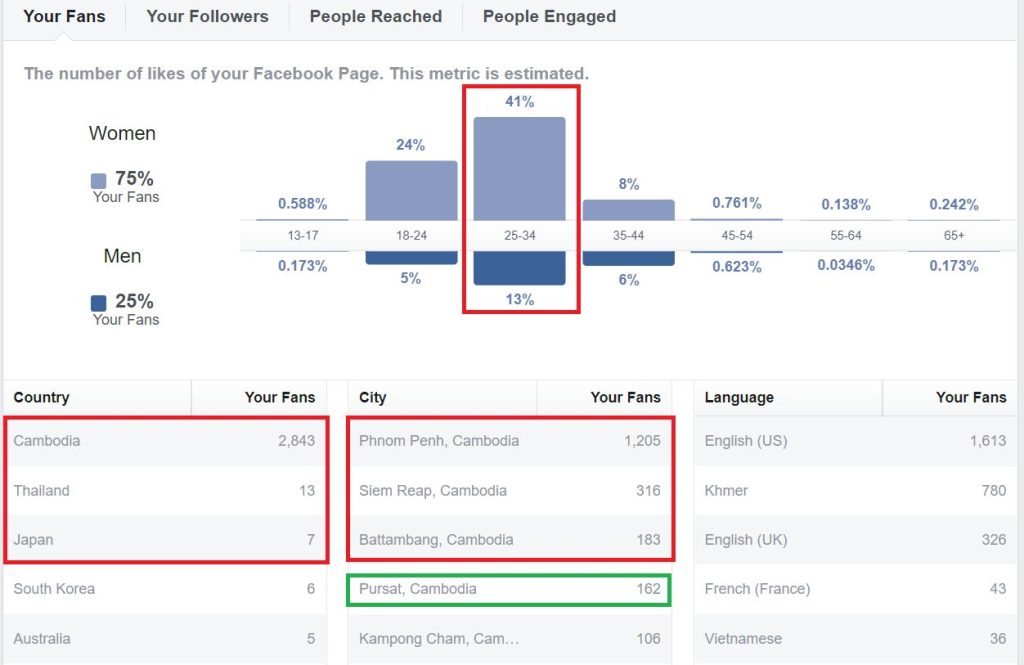 Chart: Facebook page fans are 75% women, mostly aged 25 to 34 (41%), and live mainly in Cambodia (2,843 fans).