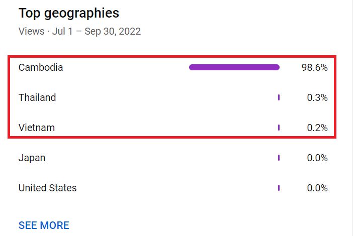Chart: YouTube views by country, with Cambodia at 98.6%, Thailand 0.3% and Vietnam 0.2%.