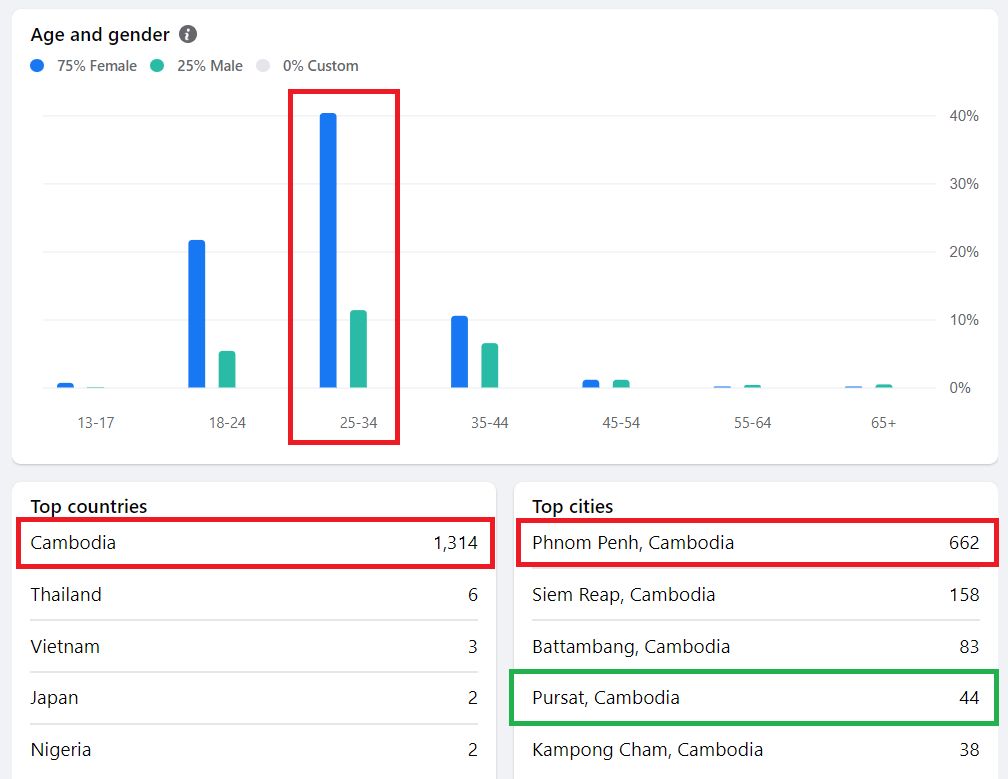 Chart: Facebook group members are mostly women aged 25 to 34; 1,314 live in Cambodia, 662 in Phnom Penh.