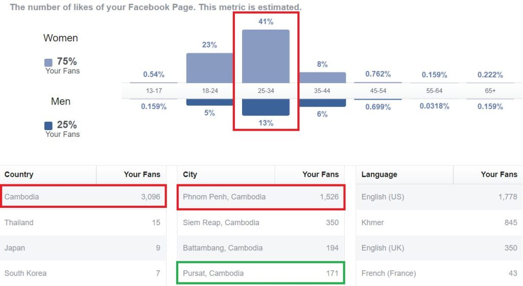 Chart: Facebook page fans are 75% women, mostly aged 25 to 34; 3,096 live in Cambodia, 1,526 in Phnom Penh.