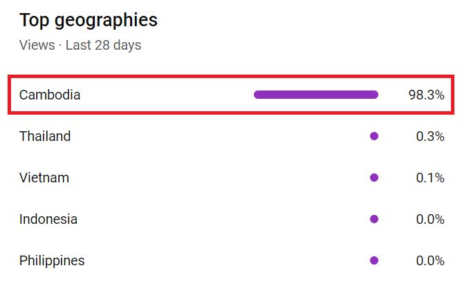 Chart: YouTube views by country in the last 28 days, with Cambodia at 98.3%, Thailand 0.3% and Vietnam 0.1%.
