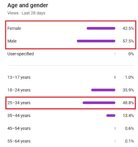 Chart: YouTube viewers are 57.5% male and 42.5% female, mostly aged 25 to 34 (48.8%) and 18 to 24 (35.9%).