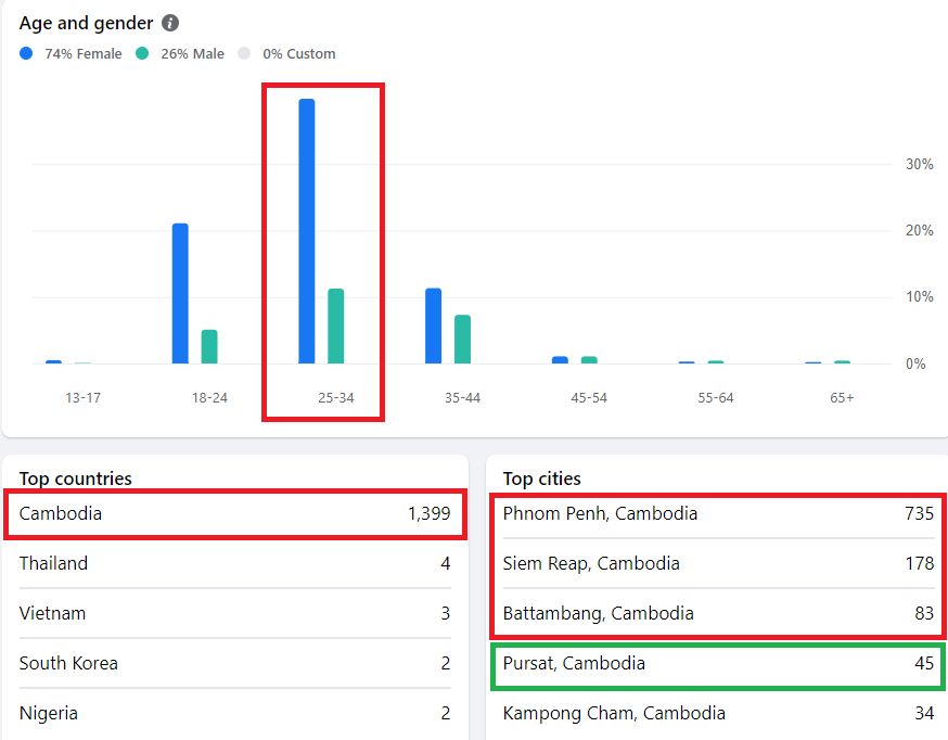 Chart: Facebook group members are mostly women aged 25 to 34; 1,399 live in Cambodia, 735 in Phnom Penh.