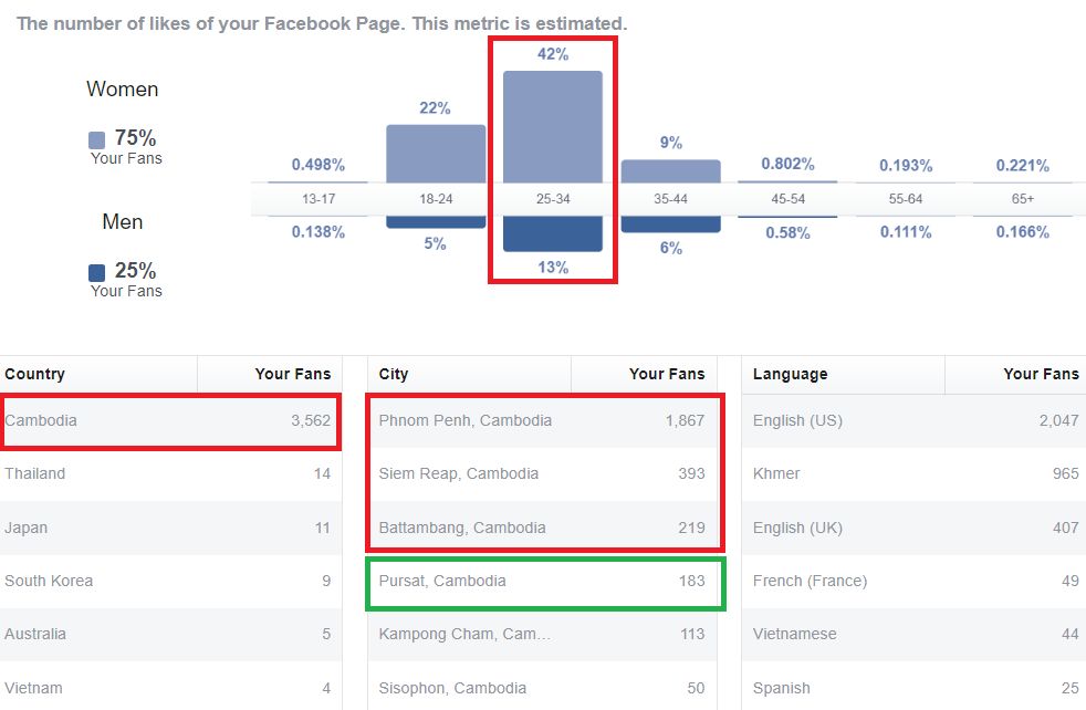 Chart: Facebook page fans are 75% women, mostly aged 25 to 34; 3,562 live in Cambodia, 1,867 in Phnom Penh.