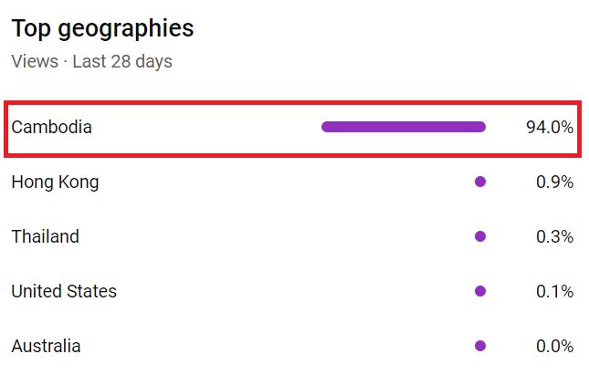 Chart: YouTube views by country in the last 28 days, with Cambodia at 94.0%, Hong Kong 0.9% and Thailand 0.3%.
