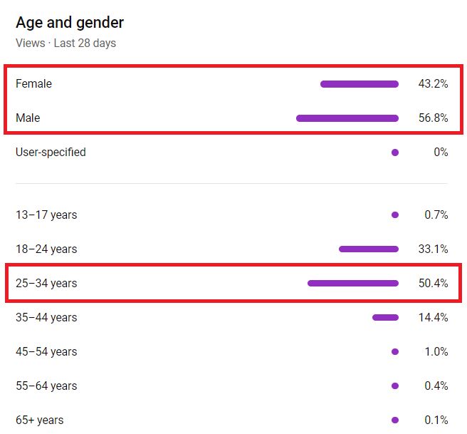Chart: YouTube viewers are 56.8% male and 43.2% female, mostly aged 25 to 34 (50.4%) and 18 to 24 (33.1%).