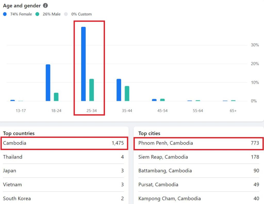 Chart: Facebook group members are 74% women, mostly aged 25 to 34; 1,475 live in Cambodia, 773 in Phnom Penh.