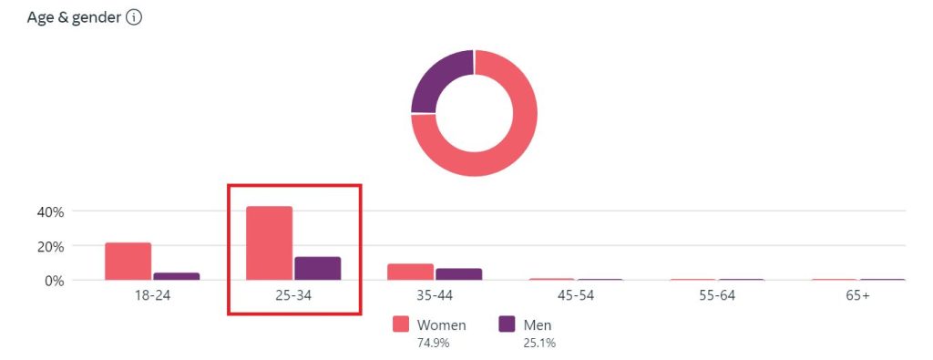 Chart: Facebook page followers are 74.9% women and 25.1% men, mostly aged 25 to 34.
