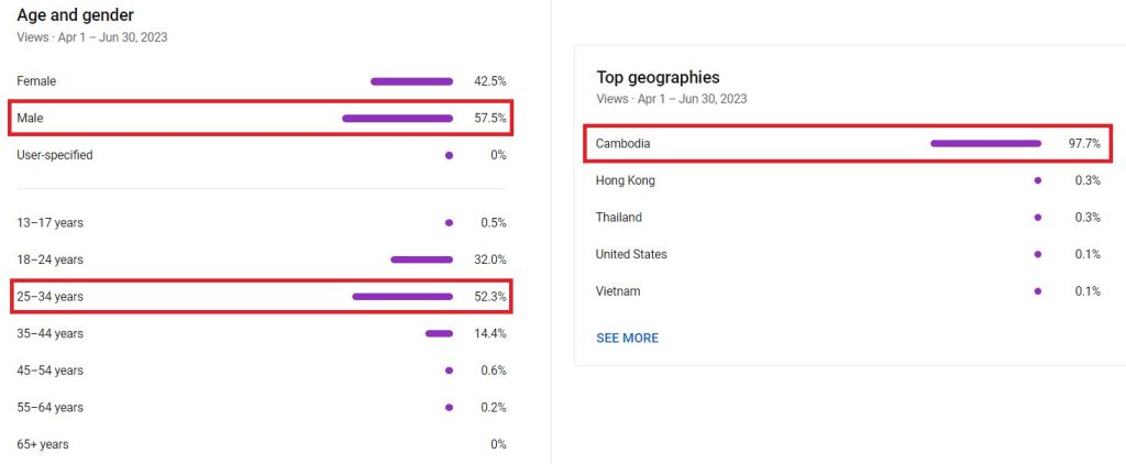 Chart: YouTube viewers are 57.5% male and 42.5% female, mostly aged 25 to 34; Cambodia gives 97.7% of views.