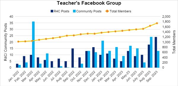 Chart: monthly posts and total members of the Facebook teachers’ group, January 2022 to September 2023, members climbing steadily.