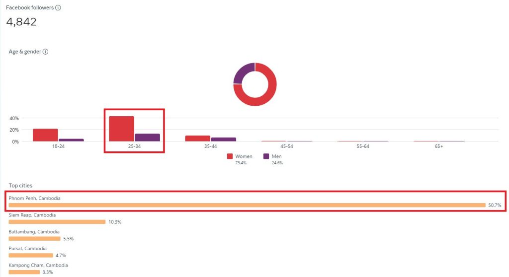Chart: the 4,842 Facebook page followers are mostly women aged 25 to 34, with Phnom Penh the top city.
