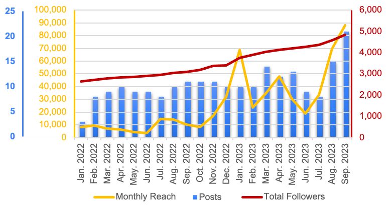 Chart: monthly reach, posts and total followers of the Facebook page, January 2022 to September 2023, followers rising steadily.