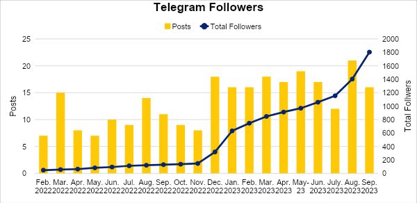 Chart: monthly Telegram posts and total followers from February 2022 to September 2023, with followers rising to 1,804.