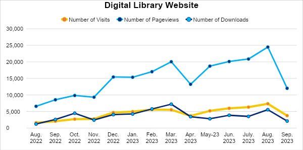 Chart: monthly visits, pageviews and downloads of the Digital Library website from August 2022 to September 2023.