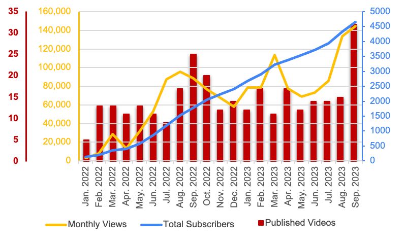 Chart: monthly YouTube views, published videos and total subscribers from January 2022 to September 2023, with subscribers reaching 4,648.