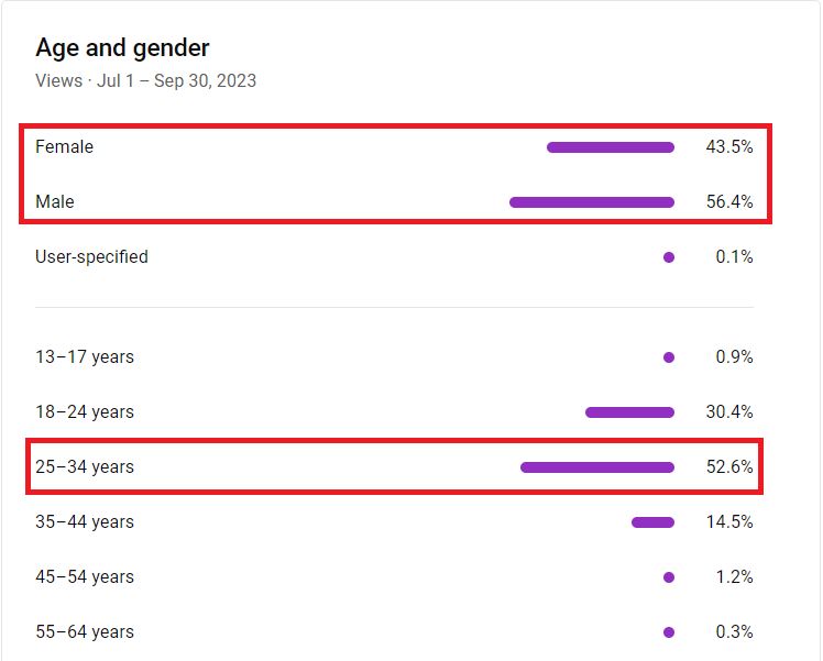 Chart: YouTube viewers are 56.4% male and 43.5% female, mostly aged 25 to 34 (52.6%).