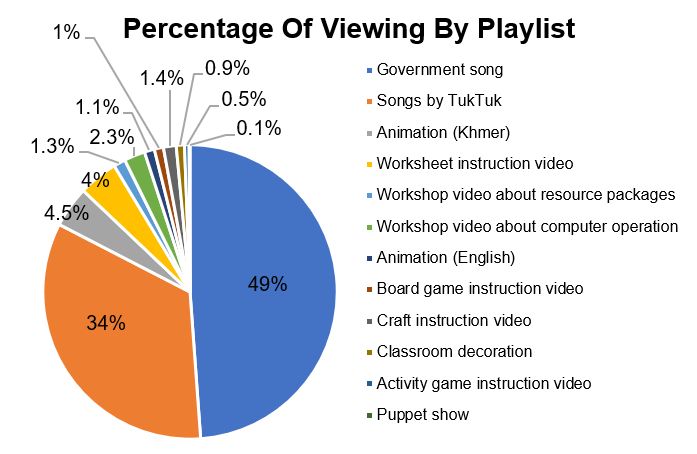 Chart: share of YouTube viewing by playlist, led by government songs at 49% and songs by TukTuk at 34%.