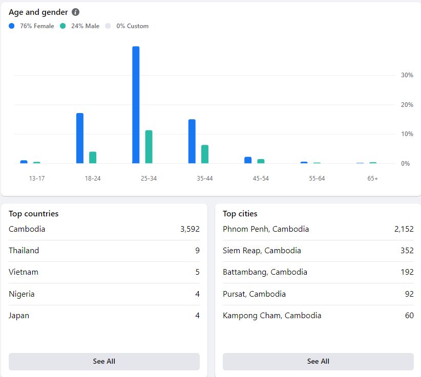 Chart: Facebook group members are 76% women, mostly aged 25 to 34; 3,592 live in Cambodia, 2,152 in Phnom Penh.