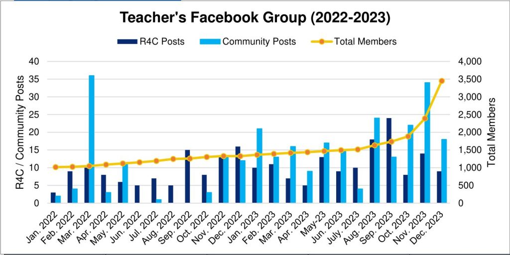 Chart: monthly posts and total members of the Facebook teachers’ group, 2022 to 2023, members rising to about 3,450.
