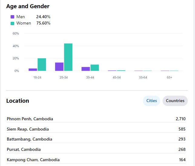 Chart: Facebook page followers are 75.6% women, mostly aged 25 to 34, with Phnom Penh the top city at 2,710.