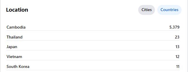 Chart: Facebook page followers by country, with Cambodia far ahead at 5,379 and Thailand next at 23.