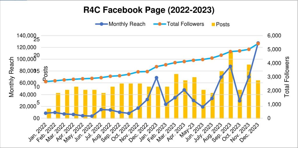 Chart: monthly reach, posts and total followers of the R4C Facebook page, 2022 to 2023, followers rising to about 5,400.