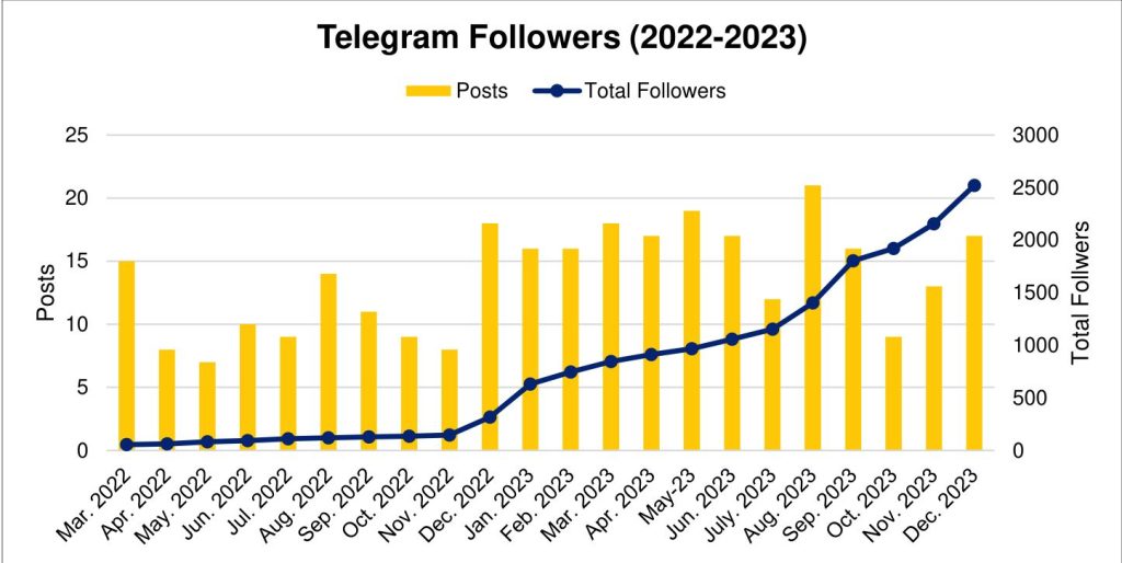 Chart: monthly Telegram posts and total followers from March 2022 to December 2023, with followers rising to about 2,500.