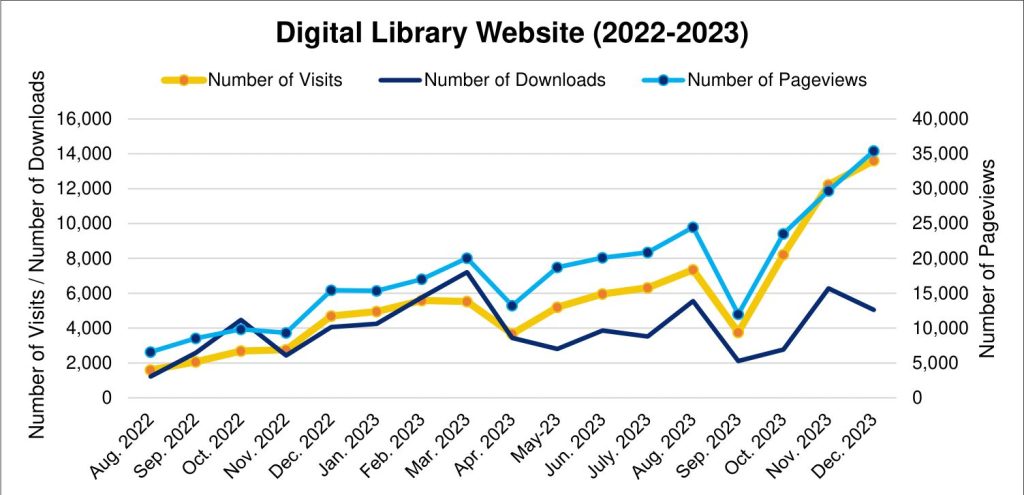 Chart: monthly website visits, pageviews and downloads from August 2022 to December 2023, with pageviews reaching about 35,000.