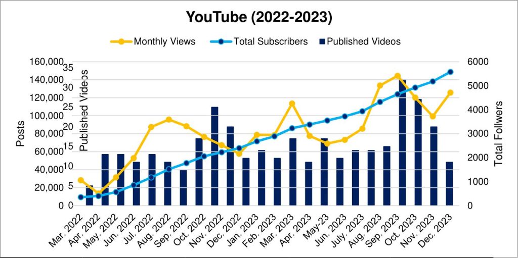 Chart: monthly YouTube views, published videos and total subscribers, March 2022 to December 2023, subscribers rising to about 5,600.