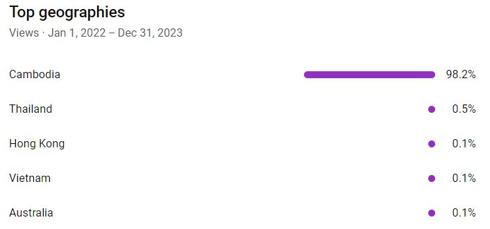 Chart: YouTube views by country from 2022 to 2023, with Cambodia at 98.2% and Thailand at 0.5%.