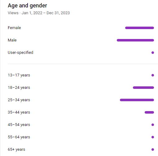 Chart: YouTube viewers by gender and age from 2022 to 2023, with most views from people aged 25 to 34.