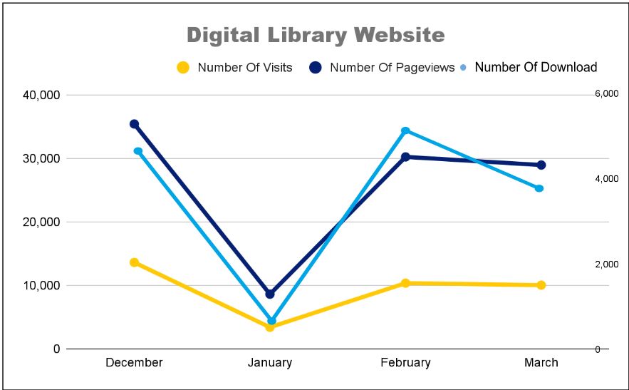 Line chart: Digital Library visits, page views and downloads from December 2023 to March 2024, dipping sharply in January