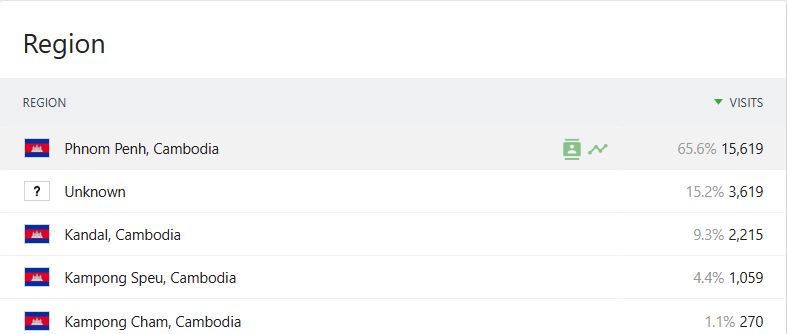 Digital Library visits by region: Phnom Penh leads with 15,619 visits, followed by unknown regions and Kandal