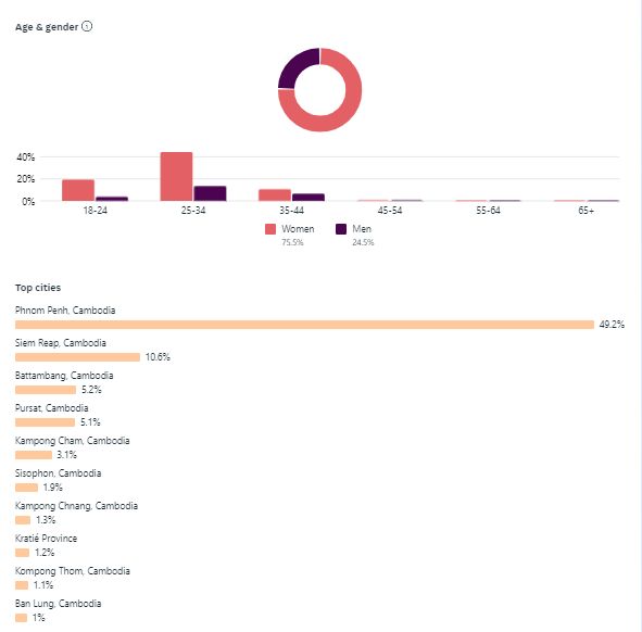 Facebook follower breakdown by age, gender and city: mostly women, with Phnom Penh the top city at about half