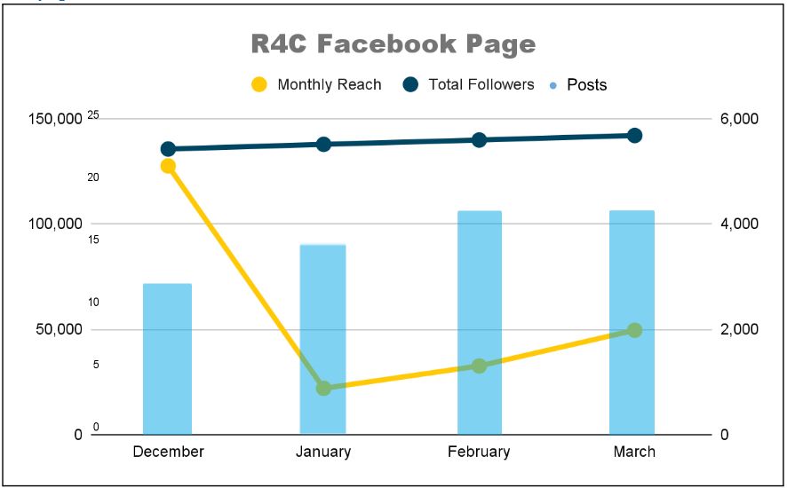 Combined chart: R4C Facebook page total followers held steady near 5,700 from December 2023 to March 2024
