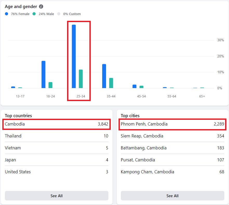 Facebook group members: most are aged 25 to 34, 3,842 are in Cambodia and Phnom Penh is the top city