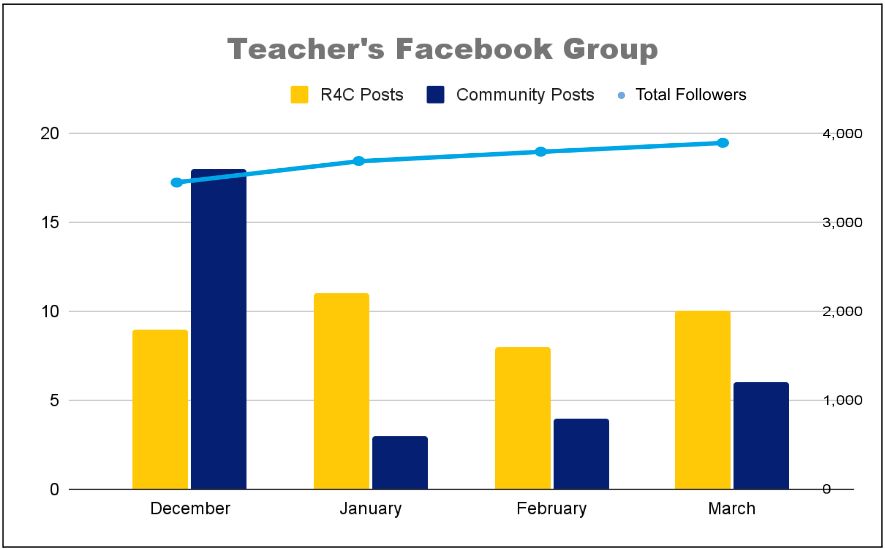 Combined chart: R4C and teacher posts in the Facebook group from December to March, with followers near 3,900
