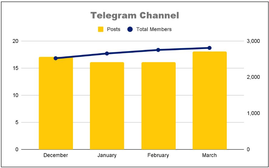 Combined chart: Telegram channel posts held steady between 16 and 18 a month while total members rose to about 2,800