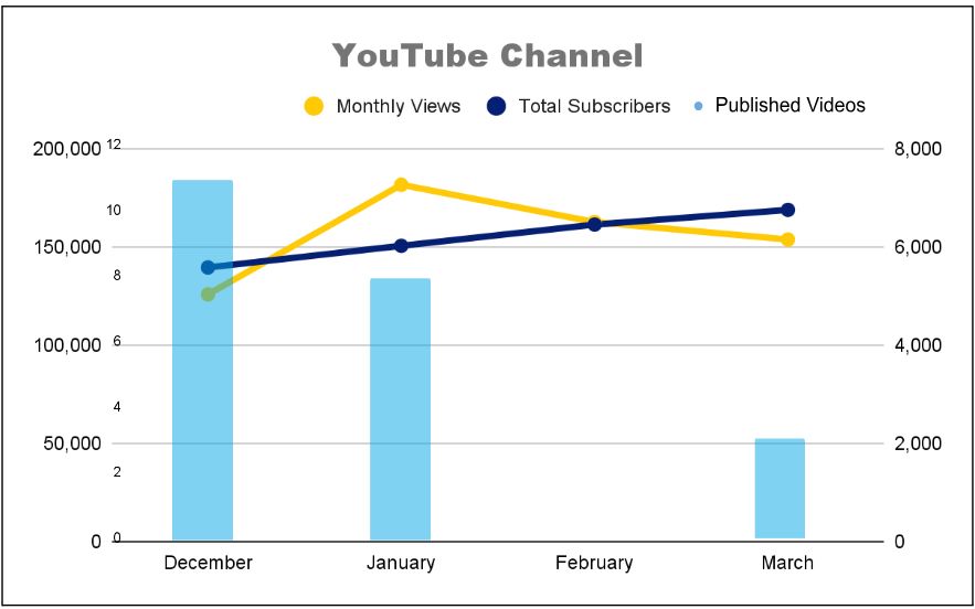 Combined chart: YouTube monthly views peaked in January 2024 then fell, while subscribers grew to about 6,700