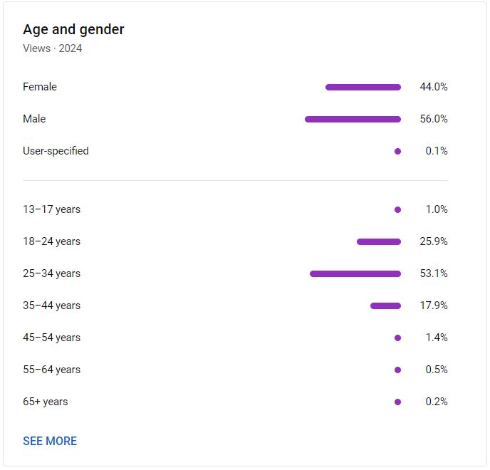 YouTube viewer breakdown by age and gender: 56 percent male, and 53.1 percent aged 25 to 34