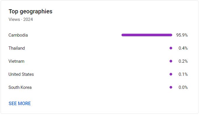 YouTube viewer geography: 95.9 percent of views come from Cambodia, with Thailand and Vietnam far behind